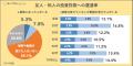 【全国7000人実態調査】投資詐欺の被害が最も多utf-8