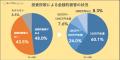 【全国7000人実態調査】投資詐欺の被害が最も多utf-8