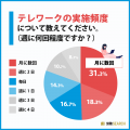 【2024年】テレワーク実施企業の現状調査｜従業員の声