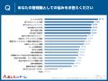 30歳以下の若手管理職の半数以上が「管理職をやめられ