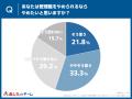 30歳以下の若手管理職の半数以上が「管理職をやめられ