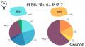 仕事の休憩時間に昼寝を行いますか？男女100人にアン