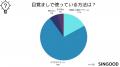 男女100人に「目覚ましで使っている方法は？」につい