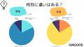 男女100人に「目覚ましで使っている方法は？」につい