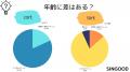 男女100人に「目覚ましで使っている方法は？」につい