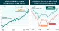 AI投資「ROBOPRO」、サービス開始から4年9ヶ月で+100%