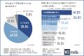 FXへの興味が高まった理由、第3位は「昇給が見込めな
