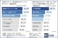 FXへの興味が高まった理由、第3位は「昇給が見込めな