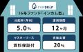 FUNDROP 16号ファンドの運用期間が終了、償還および当