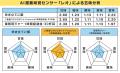 【AI搭載味覚センサー「レオ」による味覚調査】ご飯盛