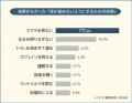 【夜中に目が覚める理由ランキング】男女513人アンケ