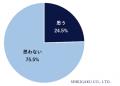 【“リスキリング（学びなおし）”に関する調査】リスキ