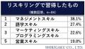 【“リスキリング（学びなおし）”に関する調査】リスキ