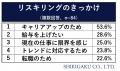 【“リスキリング（学びなおし）”に関する調査】リスキ