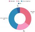 「ダイレクトリクルーティングにおける生成AI活用状況