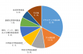 「中国における日系化学工業の市場動向」調査結utf-8