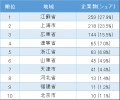 「中国における日系化学工業の市場動向」調査結utf-8