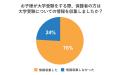 76％の保護者が子どもの大学受験の情報を収集！第一志