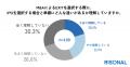 スタートアップの半数以上が、出口戦略としてM&Aにメ