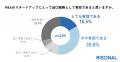 スタートアップの半数以上が、出口戦略としてM&Aにメ