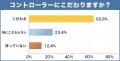 ユーザーが最もこだわるアクセサリーは約74%のイヤホ