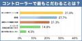 ユーザーが最もこだわるアクセサリーは約74%のイヤホ