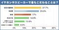 ユーザーが最もこだわるアクセサリーは約74%のイヤホ