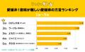 意味が難しい愛媛県の方言ランキングを発表！1位の『