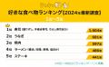 好きな食べ物ランキングを発表！ぶっちぎりの1位に輝