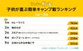 子供が喜ぶ！簡単キャンプ飯ランキングを発表。1位は