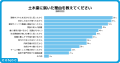 【土木従事者537名に調査】64%が「技術習得」が魅力と