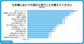 【土木従事者537名に調査】64%が「技術習得」が魅力と