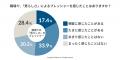 男性管理職の6割が「男らしさ」という固定概念による