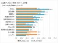 夫の家事時間、休日でも「30分未満」。　「ほぼ1utf-8