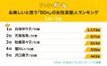 お美しいと思う「50代」の女性芸能人ランキングを調査