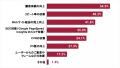 SEOに積極的に取り組んでいるサイトの9割以上が表示速