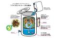 微生物の力を活用した水再生浄水器「バイオランutf-8