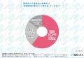 【介護職員1,000名に実態調査】約8割が事業継続計画（