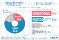 【介護職員1,000名に実態調査】約8割が事業継続計画（