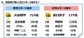 ジブラルタ生命調べ　自身の家族愛を100点満点でutf-8