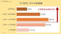 Ｚ世代はどんな株式投資をやっているのか投資額utf-8