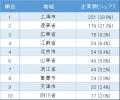 「中国における日系ITサービス業の市場動向」調utf-8