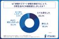 約65%の人がIoT家電・スマート家電を使用することで、