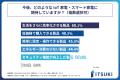 約65%の人がIoT家電・スマート家電を使用することで、