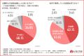 【外国人の同僚・上司と働いている方に調査】約8割の