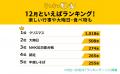 「12月といえば」で思い浮かべる事は何？ランキングで