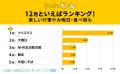 「12月といえば」で思い浮かべる事は何？ランキングで