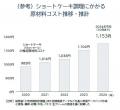 2024年のXmasケーキ、平均4561円　前年比3.4％値上げ
