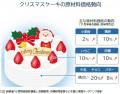 2024年のXmasケーキ、平均4561円　前年比3.4％値上げ