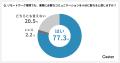 リモートワーカーの77.3％が『十分なコミュニケーショ